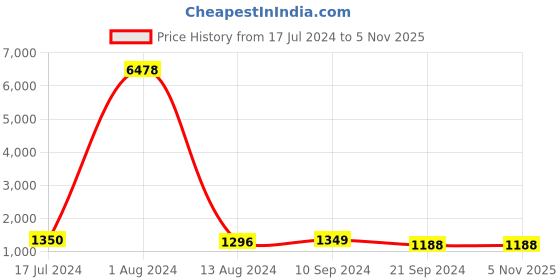 tatacliq.com Arrow Dark Blue Cotton Slim Fit Printed Shirt arrow Price History Graph from 17 Jul 2024 to 4 Nov 2025