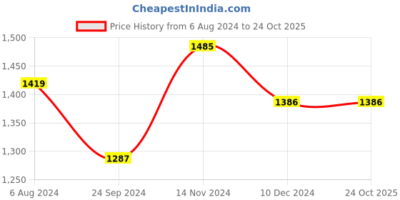 tatacliq.com Arrow Dark Blue Cotton Slim Fit Shirt arrow Price History Graph from 6 Aug 2024 to 23 Oct 2025