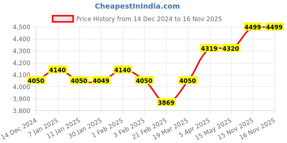 tatacliq.com Arrow Dark Blue Regular Fit Checks Blazer arrow Price History Graph from 14 Dec 2024 to 16 Nov 2025