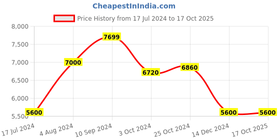 tatacliq.com Arrow Dark Blue Regular Fit Checks Three Piece Suit arrow Price History Graph from 17 Jul 2024 to 16 Oct 2025