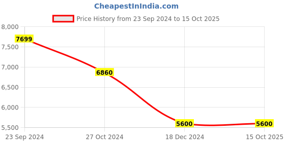 tatacliq.com Arrow Dark Blue Regular Fit Checks Three Piece Suit arrow Price History Graph from 23 Sep 2024 to 15 Oct 2025