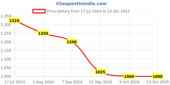 tatacliq.com Arrow Dark Blue Regular Fit Checks Trousers arrow Price History Graph from 17 Jul 2024 to 12 Oct 2025