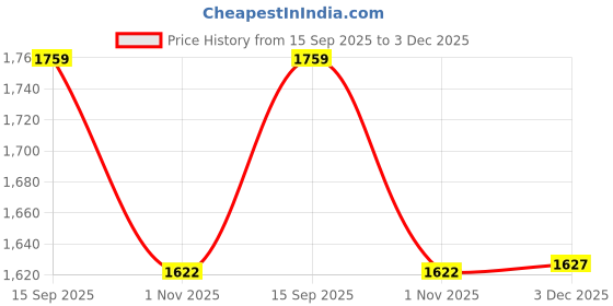 tatacliq.com Arrow Dark Blue Regular Fit Flat Front Trousers arrow Price History Graph from 15 Sep 2025 to 3 Dec 2025