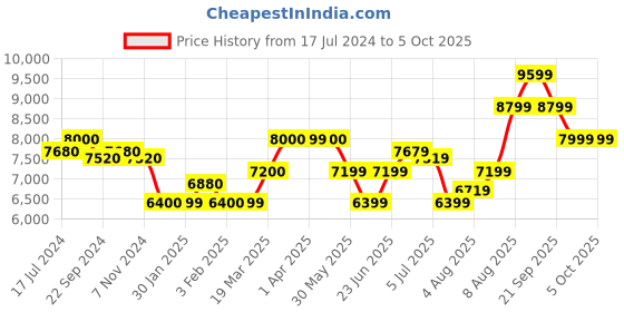 tatacliq.com Arrow Dark Blue Regular Fit Self Pattern Three Piece Suit arrow Price History Graph from 17 Jul 2024 to 4 Oct 2025