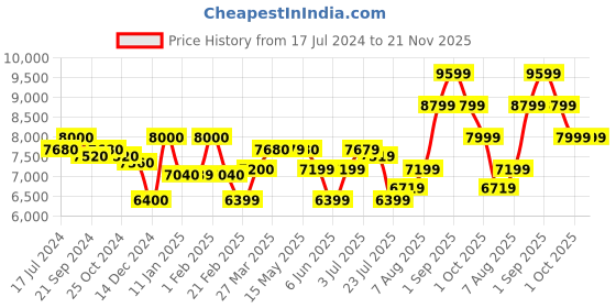 tatacliq.com Arrow Dark Blue Regular Fit Self Pattern Three Piece Suit arrow Price History Graph from 17 Jul 2024 to 20 Nov 2025