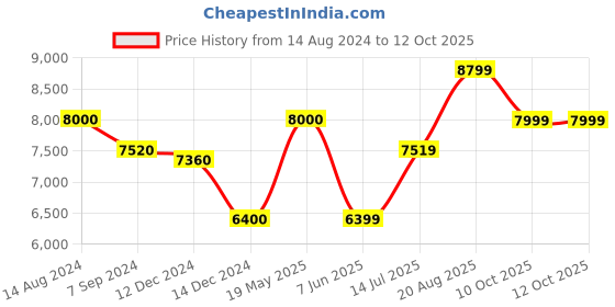 tatacliq.com Arrow Dark Blue Regular Fit Self Pattern Three Piece Suit arrow Price History Graph from 14 Aug 2024 to 10 Oct 2025