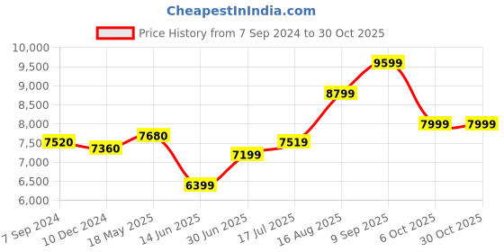 tatacliq.com Arrow Dark Blue Regular Fit Self Pattern Three Piece Suit arrow Price History Graph from 7 Sep 2024 to 28 Oct 2025