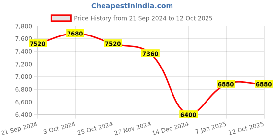 tatacliq.com Arrow Dark Blue Regular Fit Self Pattern Three Piece Suit arrow Price History Graph from 21 Sep 2024 to 12 Oct 2025