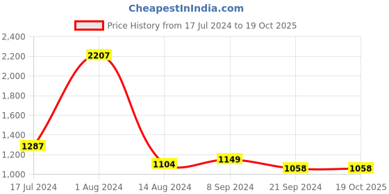 tatacliq.com Arrow Dark Blue Regular Fit Striped Trousers arrow Price History Graph from 17 Jul 2024 to 18 Oct 2025