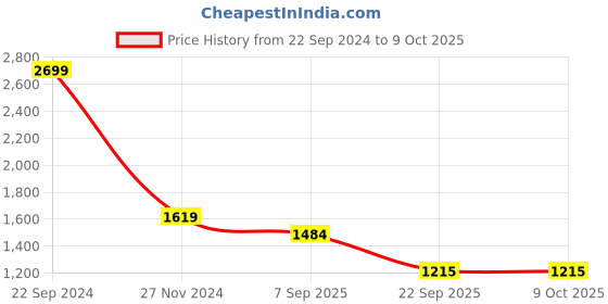 tatacliq.com Arrow Dark Blue Regular Fit Texture Trousers arrow Price History Graph from 22 Sep 2024 to 8 Oct 2025