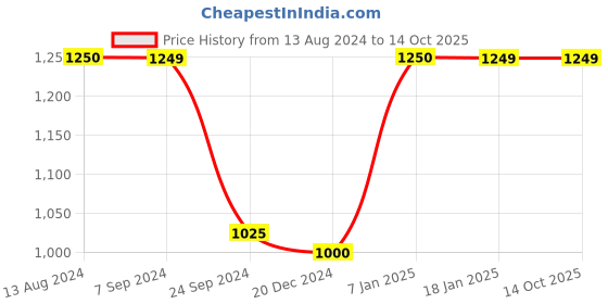 tatacliq.com Arrow Dark Blue Regular Fit Texture Trousers arrow Price History Graph from 13 Aug 2024 to 14 Oct 2025