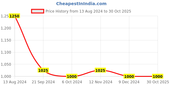 tatacliq.com Arrow Dark Blue Regular Fit Texture Trousers arrow Price History Graph from 13 Aug 2024 to 29 Oct 2025