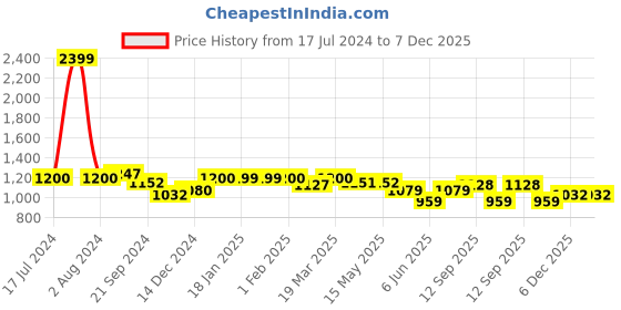 tatacliq.com Arrow Dark Blue Regular Fit Trousers arrow Price History Graph from 17 Jul 2024 to 7 Dec 2025