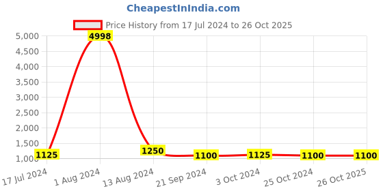 tatacliq.com Arrow Dark Blue Regular Fit Trousers arrow Price History Graph from 17 Jul 2024 to 26 Oct 2025