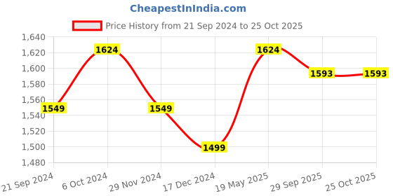 tatacliq.com Arrow Dark Blue Regular Fit Trousers arrow Price History Graph from 21 Sep 2024 to 24 Oct 2025