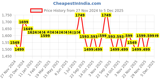 tatacliq.com Arrow Dark Blue Regular Fit Trousers arrow Price History Graph from 27 Nov 2024 to 5 Dec 2025