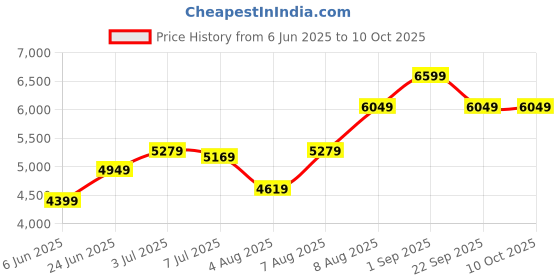 tatacliq.com Arrow Dark Blue Regular Fit Two Piece Suit arrow Price History Graph from 6 Jun 2025 to 9 Oct 2025