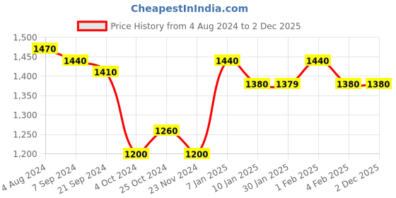tatacliq.com Arrow Dark Blue Slim Fit Check Flat Front Trousers arrow Price History Graph from 4 Aug 2024 to 2 Dec 2025