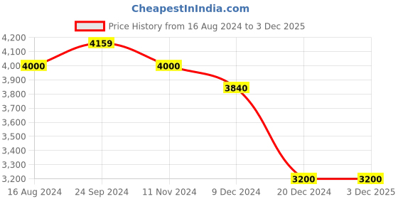 tatacliq.com Arrow Dark Blue Slim Fit Checks Blazer arrow Price History Graph from 16 Aug 2024 to 3 Dec 2025