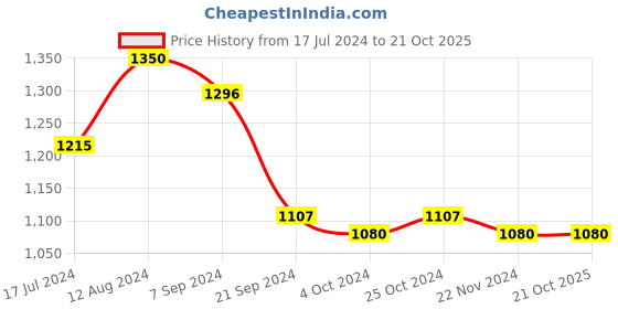 tatacliq.com Arrow Dark Brown Cotton Regular Fit Checks Trousers arrow Price History Graph from 17 Jul 2024 to 21 Oct 2025