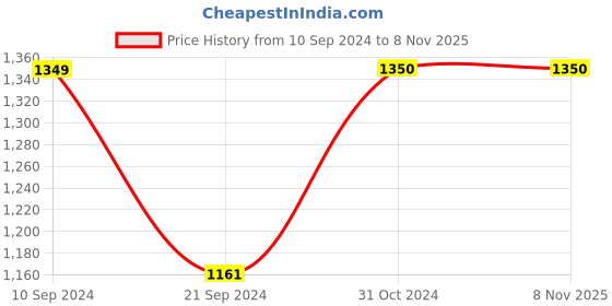 tatacliq.com Arrow Dark Brown Cotton Slim Fit Striped Shirt arrow Price History Graph from 10 Sep 2024 to 4 Nov 2025