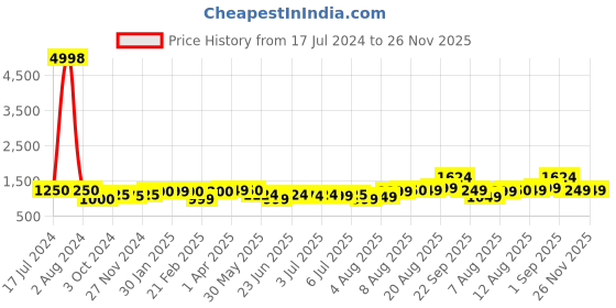 tatacliq.com Arrow Dark Brown Regular Fit Checks Trousers arrow Price History Graph from 17 Jul 2024 to 26 Nov 2025
