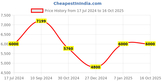 tatacliq.com Arrow Dark Brown Regular Fit Checks Two Piece Suit arrow Price History Graph from 17 Jul 2024 to 16 Oct 2025