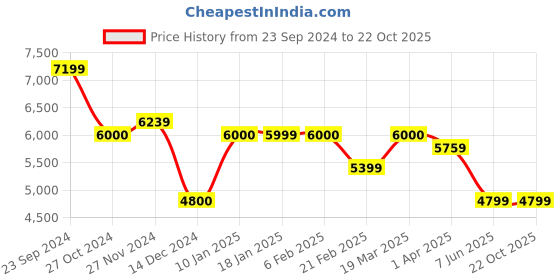 tatacliq.com Arrow Dark Brown Regular Fit Checks Two Piece Suit arrow Price History Graph from 23 Sep 2024 to 22 Oct 2025