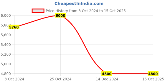 tatacliq.com Arrow Dark Brown Regular Fit Checks Two Piece Suit arrow Price History Graph from 3 Oct 2024 to 15 Oct 2025