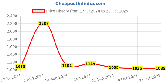 tatacliq.com Arrow Dark Brown Regular Fit Flat Front Trousers arrow Price History Graph from 17 Jul 2024 to 22 Oct 2025
