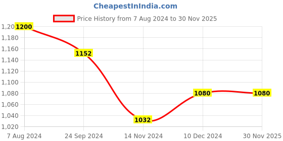 tatacliq.com Arrow Dark Brown Regular Fit Heathered Trousers arrow Price History Graph from 7 Aug 2024 to 29 Nov 2025