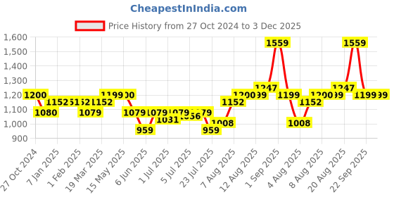 tatacliq.com Arrow Dark Brown Regular Fit Self Pattern Trousers arrow Price History Graph from 27 Oct 2024 to 2 Dec 2025