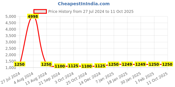 tatacliq.com Arrow Dark Brown Regular Fit Texture Trousers arrow Price History Graph from 27 Jul 2024 to 10 Oct 2025