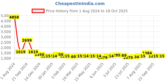 tatacliq.com Arrow Dark Brown Regular Fit Texture Trousers arrow Price History Graph from 1 Aug 2024 to 17 Oct 2025