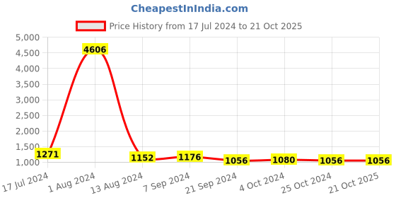 tatacliq.com Arrow Dark Brown Regular Fit Trousers arrow Price History Graph from 17 Jul 2024 to 21 Oct 2025