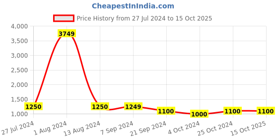 tatacliq.com Arrow Dark Brown Regular Fit Trousers arrow Price History Graph from 27 Jul 2024 to 15 Oct 2025