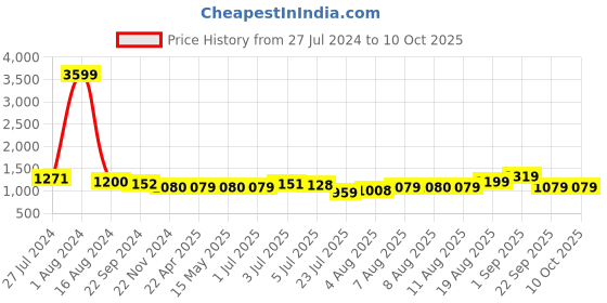 tatacliq.com Arrow Dark Brown Regular Fit Trousers arrow Price History Graph from 27 Jul 2024 to 10 Oct 2025