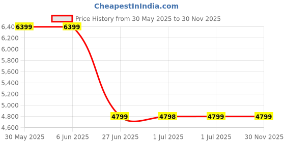 tatacliq.com Arrow Dark Brown Slim Fit Self Pattern Blazer arrow Price History Graph from 30 May 2025 to 30 Nov 2025