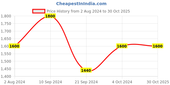 tatacliq.com Arrow Dark Green Cotton Regular Fit Printed Shirt arrow Price History Graph from 2 Aug 2024 to 30 Oct 2025