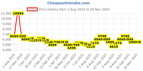 tatacliq.com Arrow Dark Green Regular Fit Checks Blazer arrow Price History Graph from 2 Aug 2024 to 19 Nov 2025