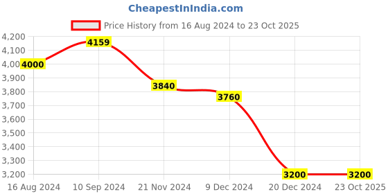 tatacliq.com Arrow Dark Green Regular Fit Checks Blazer arrow Price History Graph from 16 Aug 2024 to 23 Oct 2025