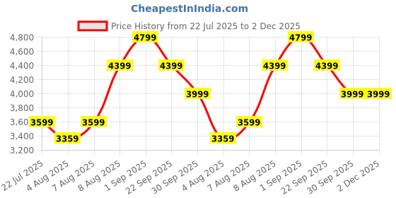 tatacliq.com Arrow Dark Green Regular Fit Checks Blazer arrow Price History Graph from 22 Jul 2025 to 2 Dec 2025