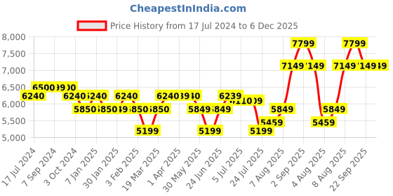 tatacliq.com Arrow Dark Green Regular Fit Checks Two Piece Suit arrow Price History Graph from 17 Jul 2024 to 5 Dec 2025