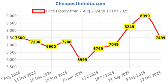 tatacliq.com Arrow Dark Green Regular Fit Self Pattern Three Piece Suit arrow Price History Graph from 7 Aug 2024 to 13 Oct 2025