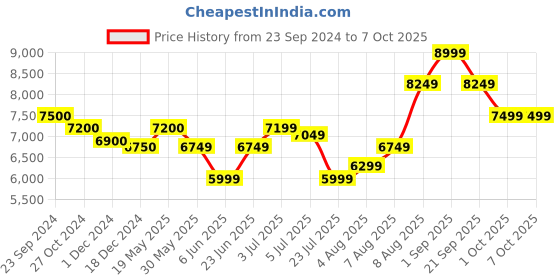 tatacliq.com Arrow Dark Green Regular Fit Self Pattern Three Piece Suit arrow Price History Graph from 23 Sep 2024 to 7 Oct 2025