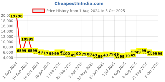 tatacliq.com Arrow Dark Green Regular Fit Self Pattern Two Piece Suit arrow Price History Graph from 1 Aug 2024 to 4 Oct 2025