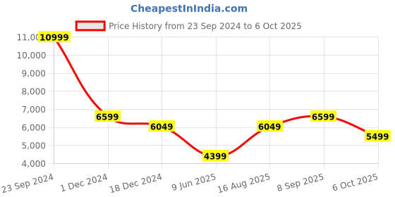 tatacliq.com Arrow Dark Green Regular Fit Self Pattern Two Piece Suit arrow Price History Graph from 23 Sep 2024 to 6 Oct 2025