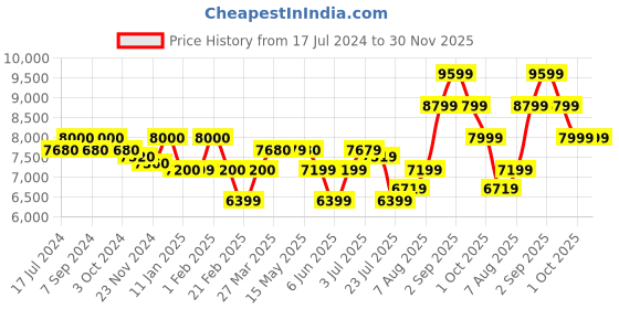 tatacliq.com Arrow Dark Green Regular Fit Texture Three Piece Suit arrow Price History Graph from 17 Jul 2024 to 29 Nov 2025