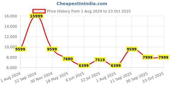 tatacliq.com Arrow Dark Green Regular Fit Three Piece Suit arrow Price History Graph from 1 Aug 2024 to 23 Oct 2025