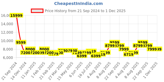 tatacliq.com Arrow Dark Green Regular Fit Three Piece Suit arrow Price History Graph from 21 Sep 2024 to 1 Dec 2025